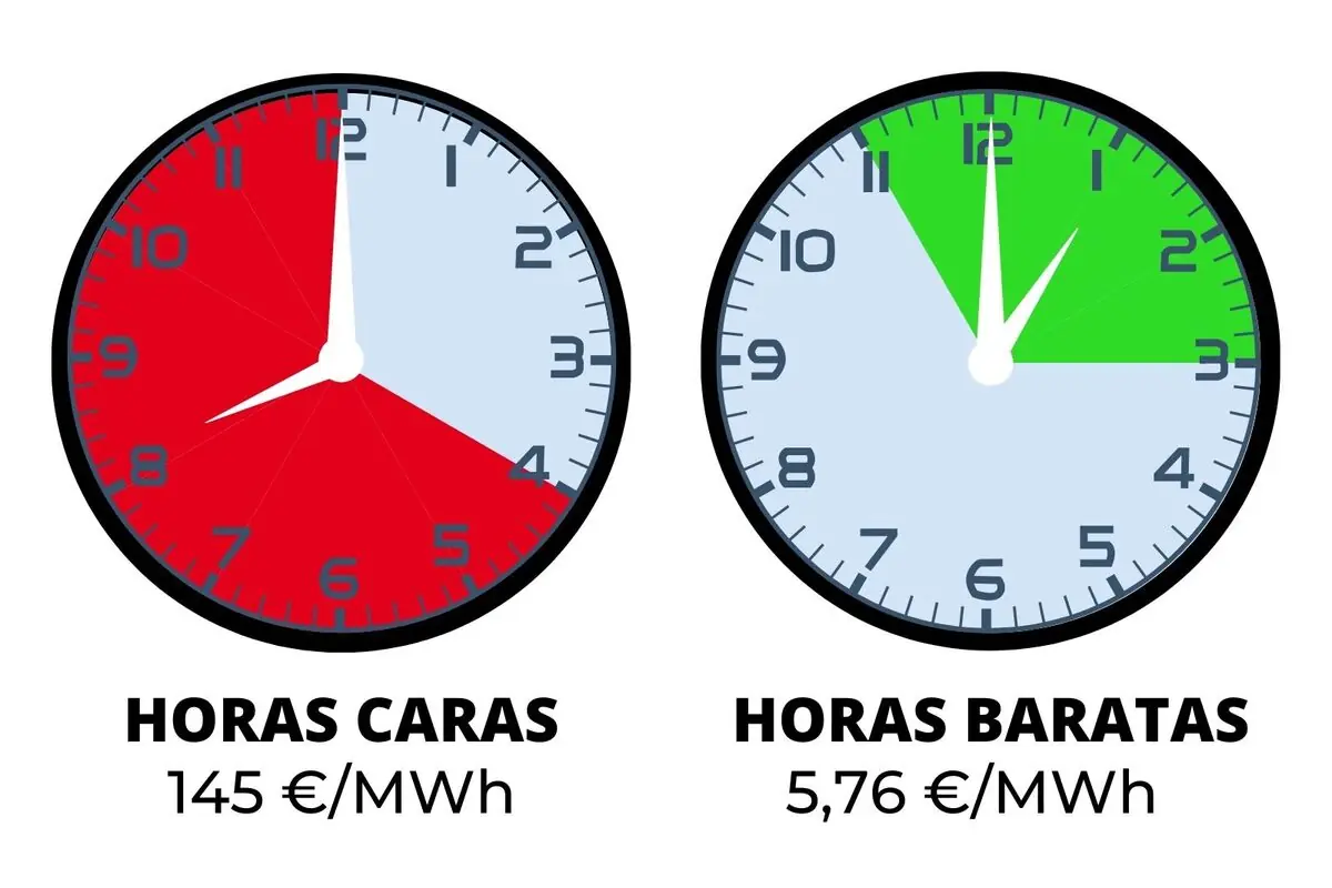 Dos relojes comparan las horas caras y baratas de la electricidad, el primero muestra en rojo las horas caras con un precio de 145 euros por megavatio hora y el segundo muestra en verde las horas baratas con un precio de 5,76 euros por megavatio hora.