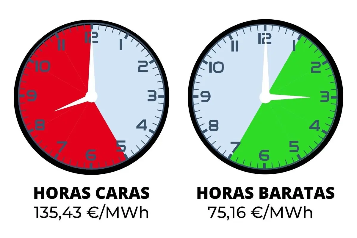 Infografía con dos relojes que comparan horas caras de electricidad en rojo a 135,43 €/MWh y horas baratas en verde a 75,16 €/MWh; los costes pertenecen al miércoles, 31 de diciembre de 2025.