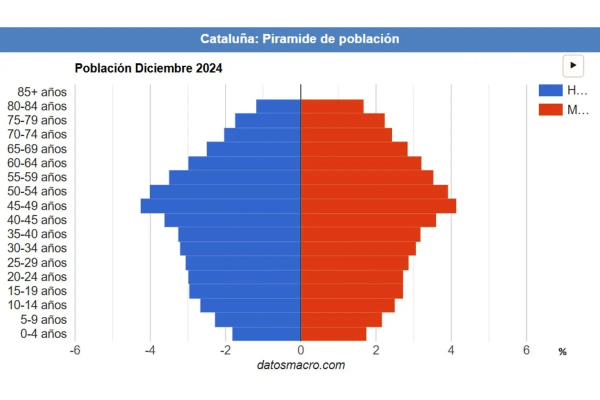 Gráfico de pirámide poblacional de Cataluña en diciembre de 2024 con la distribución por edad y sexo en porcentajes.