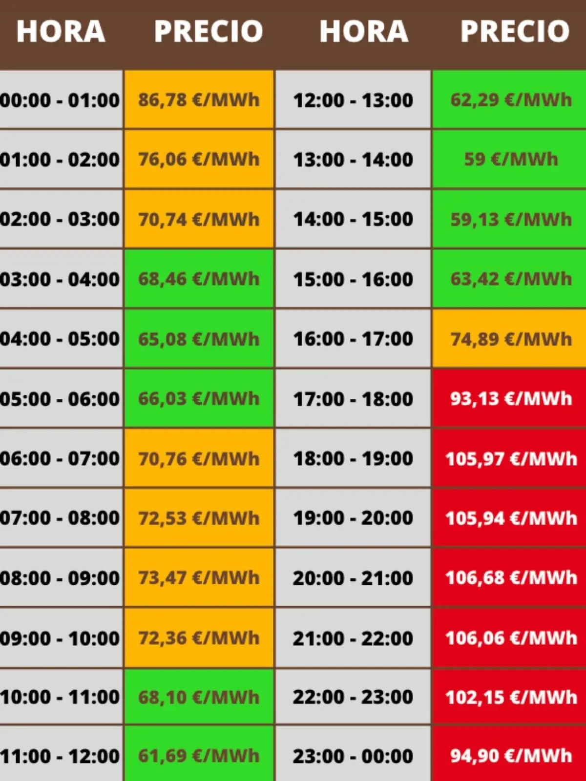 Tabla de precios de la electricidad por hora en euros por megavatio hora, con celdas en colores verde, naranja y rojo según el costo, mostrando las horas más baratas entre las 10:00 y las 16:00 y las más caras entre las 17:00 y las 22:00; los costes pertenecen al domingo, 14 de diciembre de 2025.