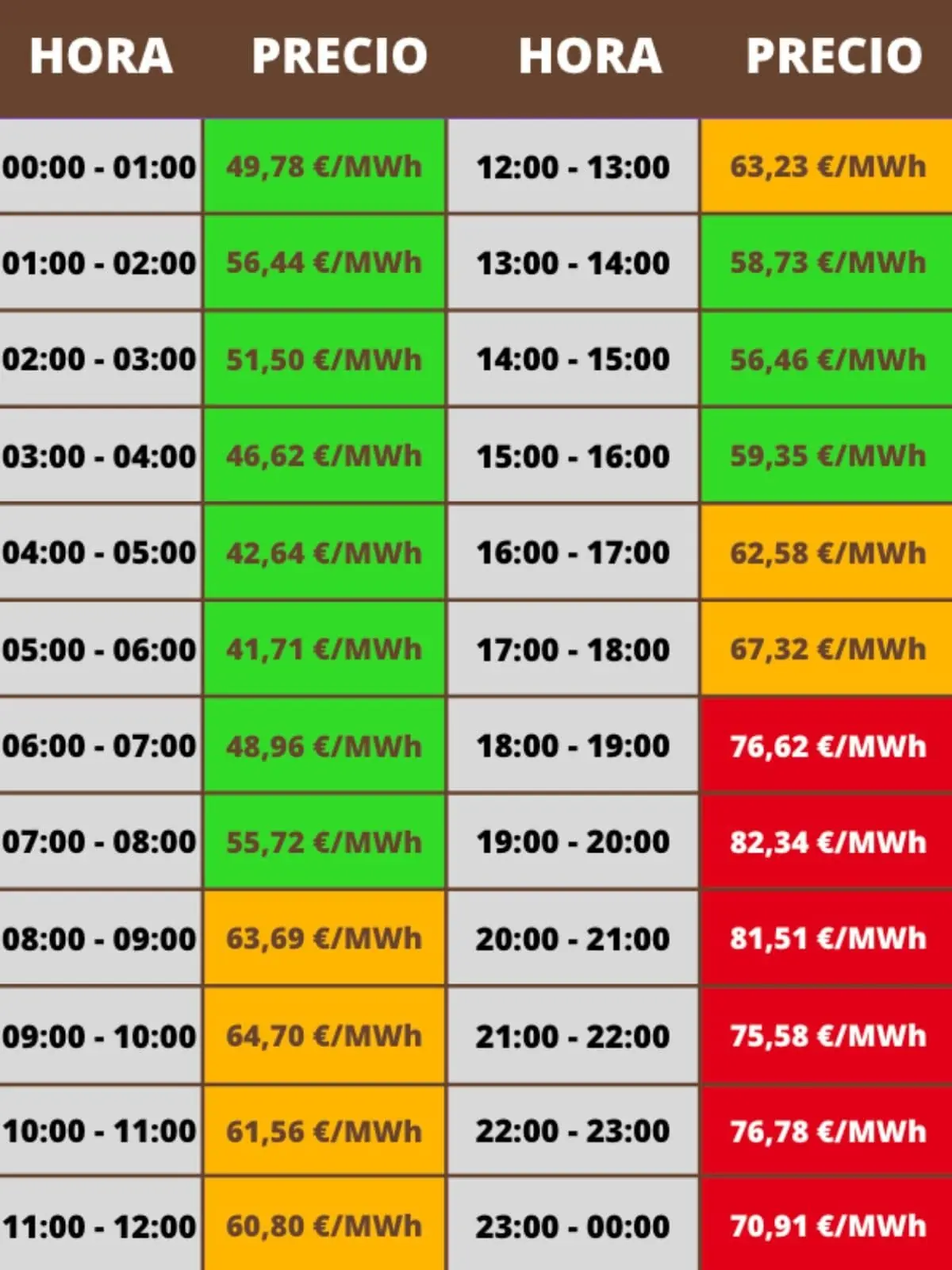 Tabla de precios horarios de la electricidad en euros por megavatio hora con franjas de 00 00 a 23 00 y celdas en verde naranja y rojo según el coste; los costes pertenecen al domingo, 21 de diciembre de 2025.