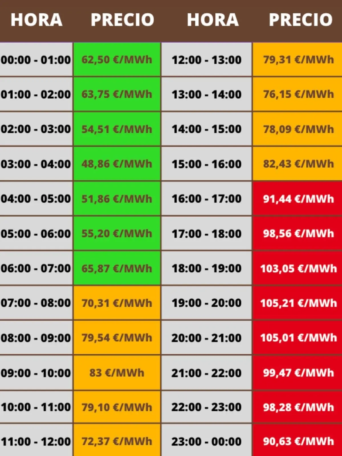 Tabla de precios horarios de la electricidad en euros por megavatio hora con franjas de madrugada y mañana en verde y naranja con precios más bajos y franjas de tarde y noche en rojo con precios más altos; los costes pertenecen al domingo, 28 de diciembre de 2025.