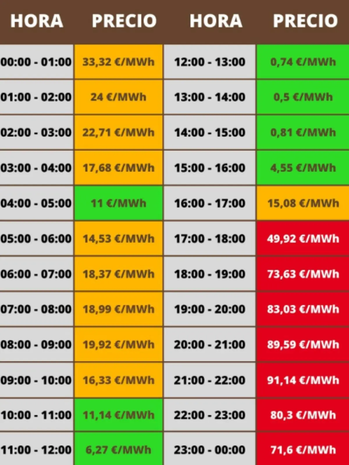 Tabla de precios de la electricidad por hora en euros por megavatio hora, con celdas en colores que indican diferentes rangos de precio