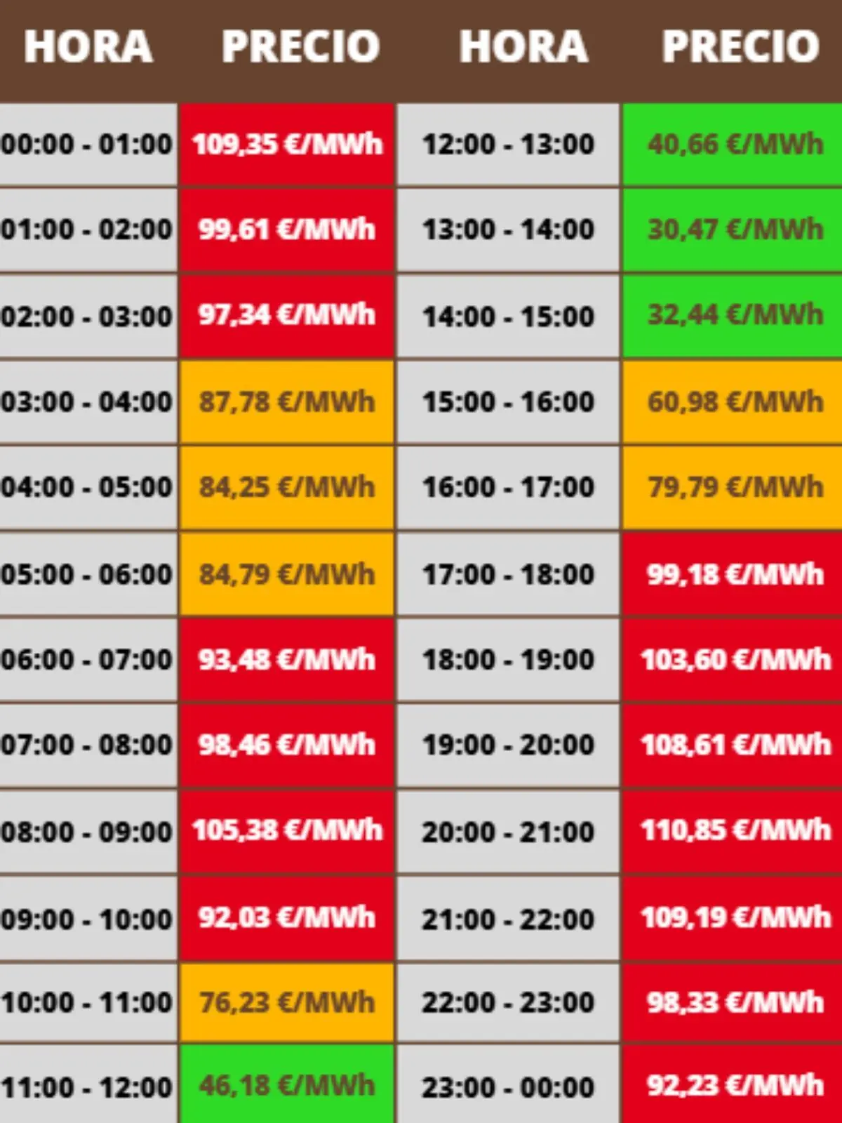 Tabla de precios horarios de la electricidad en €/MWh con franjas de 00 a 24 horas destacando en rojo las horas más caras, en verde las más baratas y en amarillo las intermedias; los costes pertenecen al jueves, 18 de diciembre de 2025.