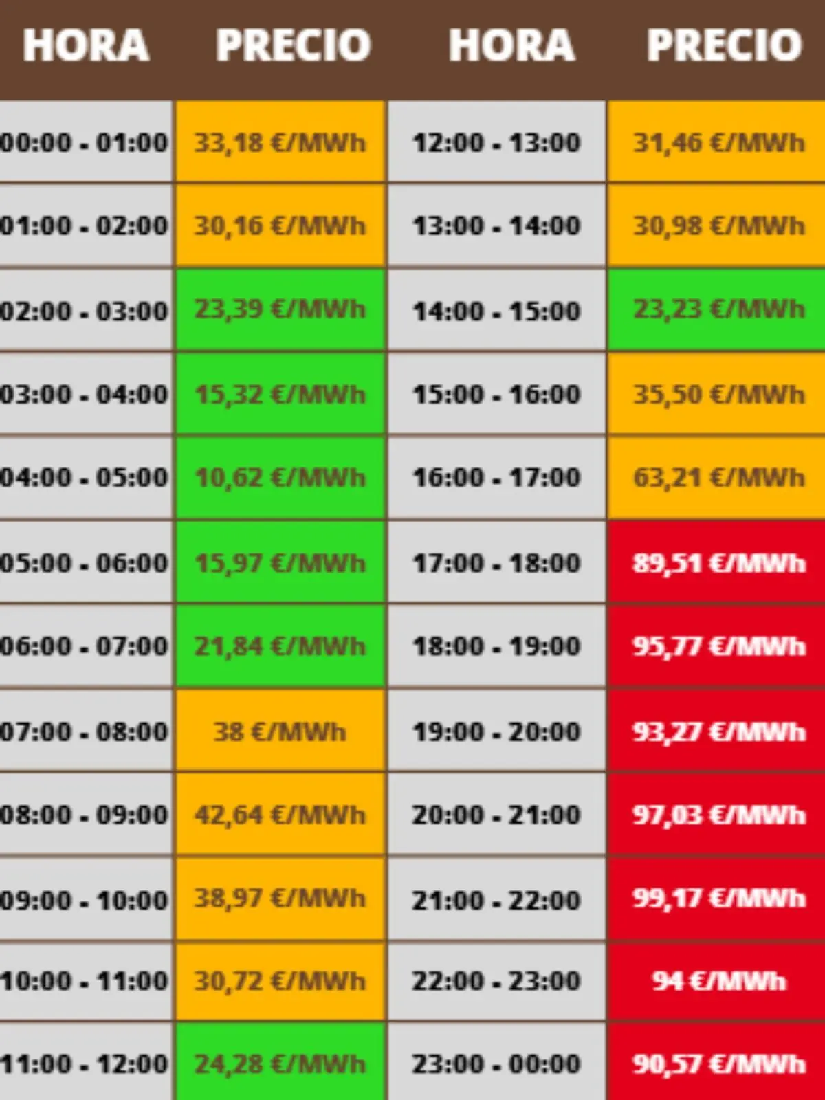 Tabla de precios horarios de la electricidad en €/MWh con franjas de 00 a 23 horas destacadas en colores verde naranja y rojo según el coste bajo medio o alto; los costes pertenecen al jueves, 25 de diciembre de 2025. Tabla de precios horarios de la electricidad en €/MWh con franjas de 00 a 23 horas destacadas en colores verde naranja y rojo según el coste bajo medio o alto; los costes pertenecen al jueves, 25 de diciembre de 2025.