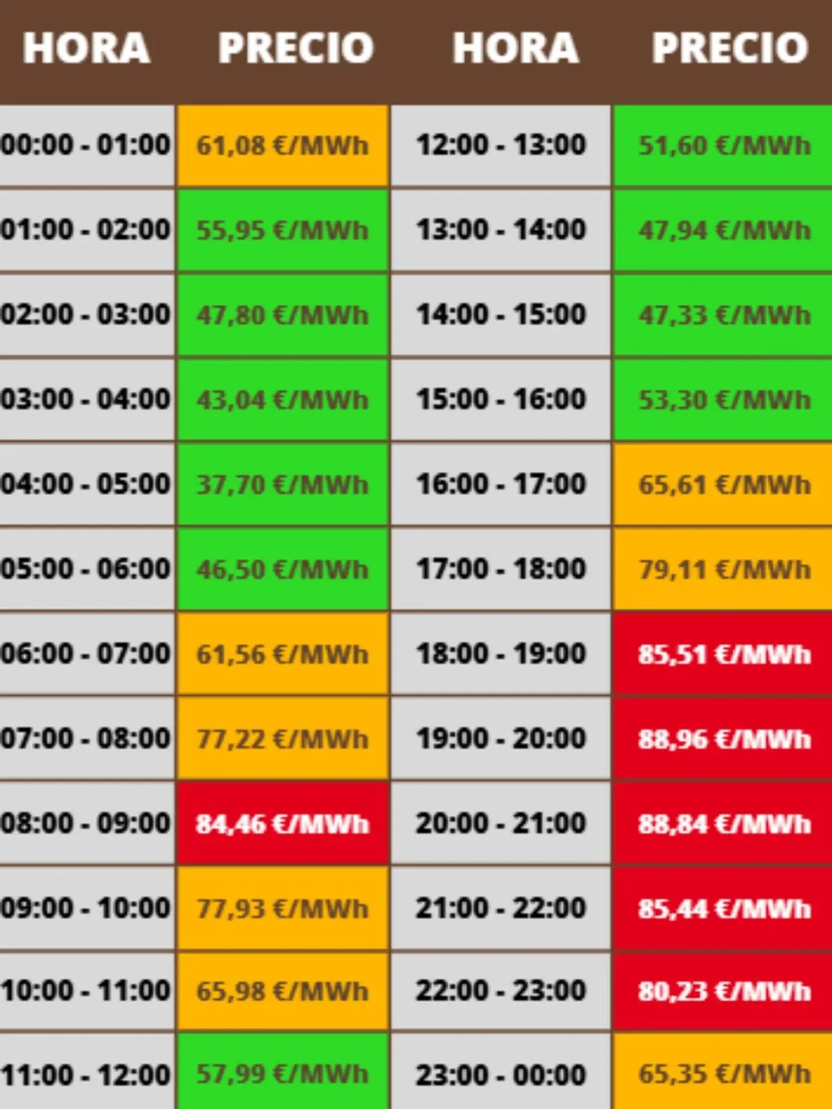 Tabla de precios de electricidad por hora en euros por megavatio hora, con celdas de diferentes colores que indican los rangos de precio para cada franja horaria; los costes pertenecen al jueves, 4 de diciembre de 2025.