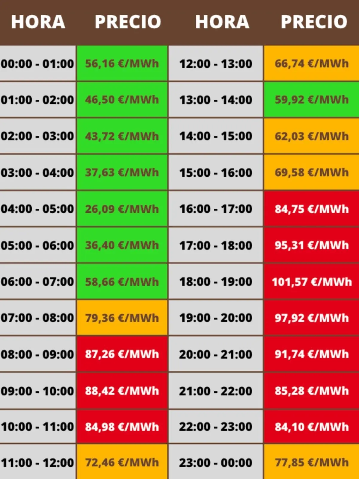 Tabla de precios horarios de la electricidad en €/MWh para un día completo con franjas de 00:00 a 23:00 donde cada casilla está coloreada en verde amarillo o rojo según si el precio es bajo medio o alto; los costes pertenecen al lunes, 22 de diciembre de 2025.