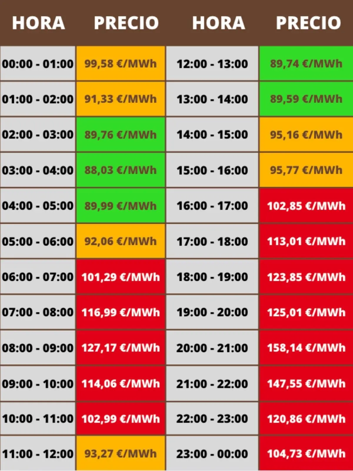 Tabla de precios de la luz por horas en €/MWh con celdas en verde para las más baratas, en naranja para precios medios y en rojo para las más caras durante las 24 horas del día; los costes pertenecen al lunes, 29 de diciembre de 2025.