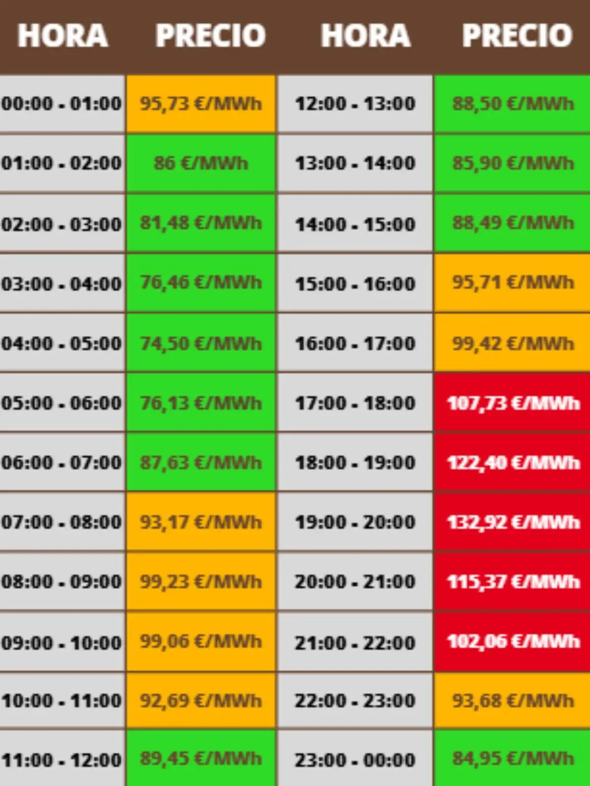 Tabla de precios de electricidad por hora en euros por megavatio hora con celdas de diferentes colores que indican los rangos de precio para cada franja horaria; los costes pertenecen al martes, 16 de diciembre de 2025.