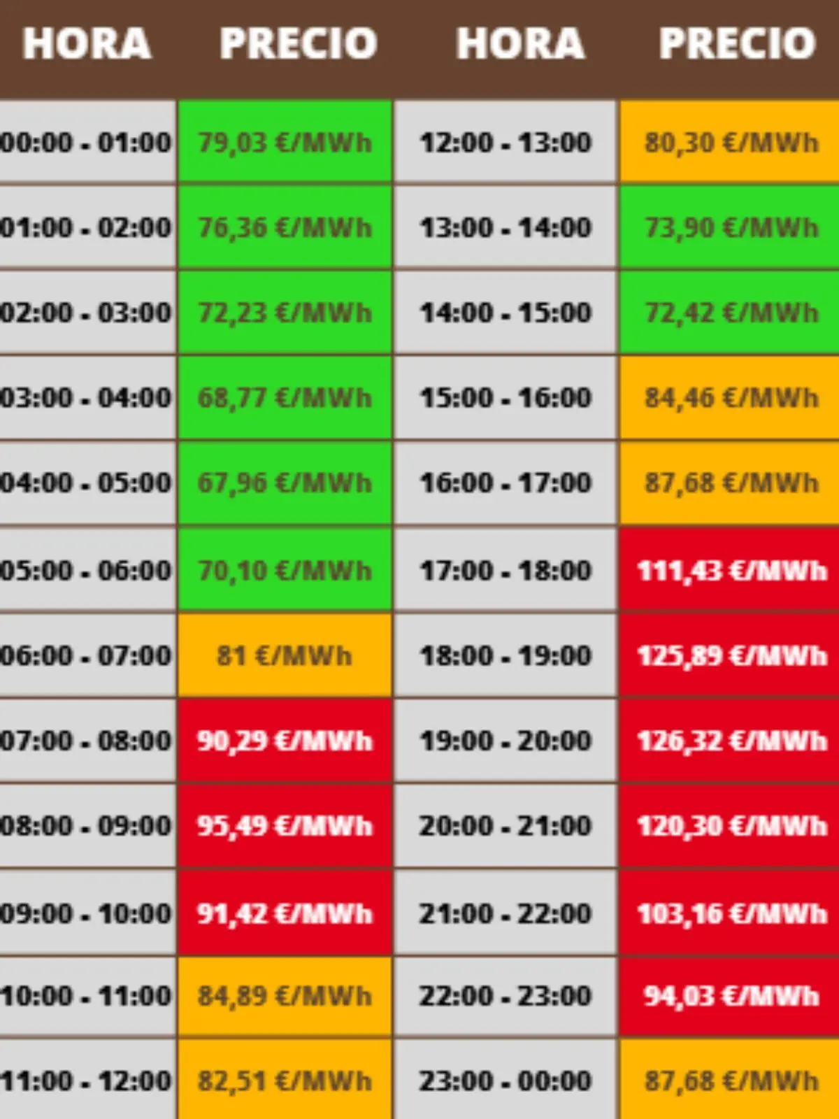 Tabla de precios de la luz por hora en euros por megavatio hora, con celdas en verde, naranja y rojo indicando los diferentes rangos de precio durante el día; los costes pertenecen al martes, 2 de diciembre de 2025.