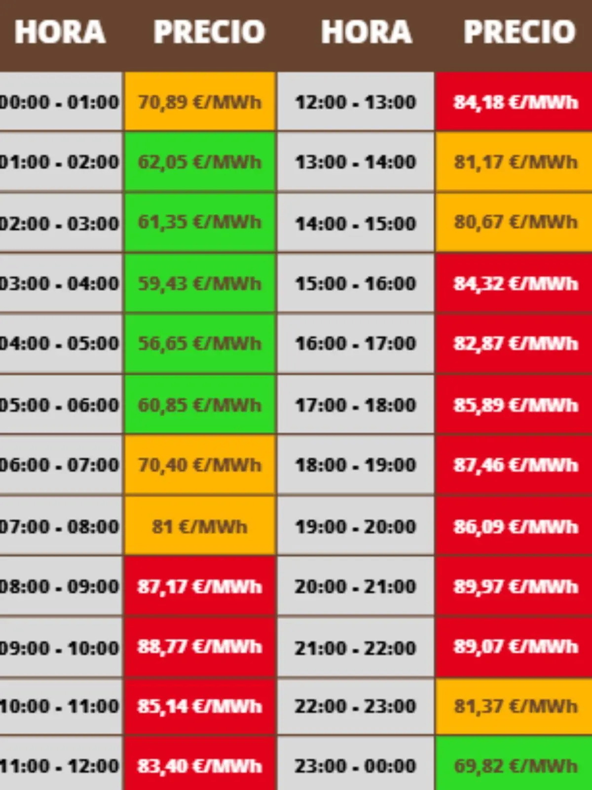 Tabla de precios horarios de la electricidad en euros por megavatio hora con franjas de 00 a 24 horas destacadas en colores verde amarillo y rojo según el coste; los costes pertenecen al miércoles 23 de diciembre de 2025.