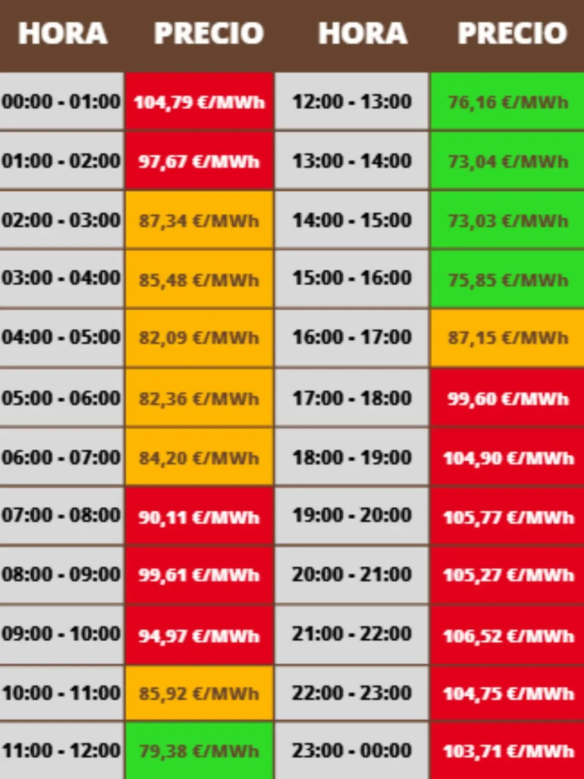 Tabla de precios horarios de la electricidad en €/MWh con franjas de 00 a 24 horas destacando en verde las más baratas en torno a 76 €/MWh al mediodía y en rojo las más caras por la noche superando los 100 €/MWh; los costes pertenecen al martes, 30 de diciembre de 2025. Tabla de precios horarios de la electricidad en €/MWh con franjas de 00 a 24 horas destacando en verde las más baratas en torno a 76 €/MWh al mediodía y en rojo las más caras por la noche superando los 100 €/MWh; los costes pertenecen al martes, 30 de diciembre de 2025.