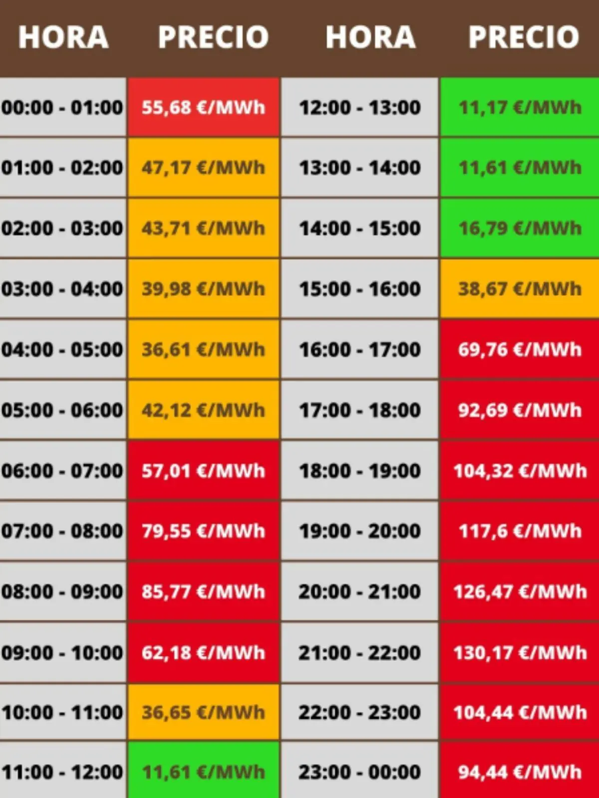 Tabla de precios de electricidad por hora en euros por megavatio hora, con celdas de diferentes colores que indican los valores más bajos en verde, valores intermedios en amarillo y naranja, y los más altos en rojo
