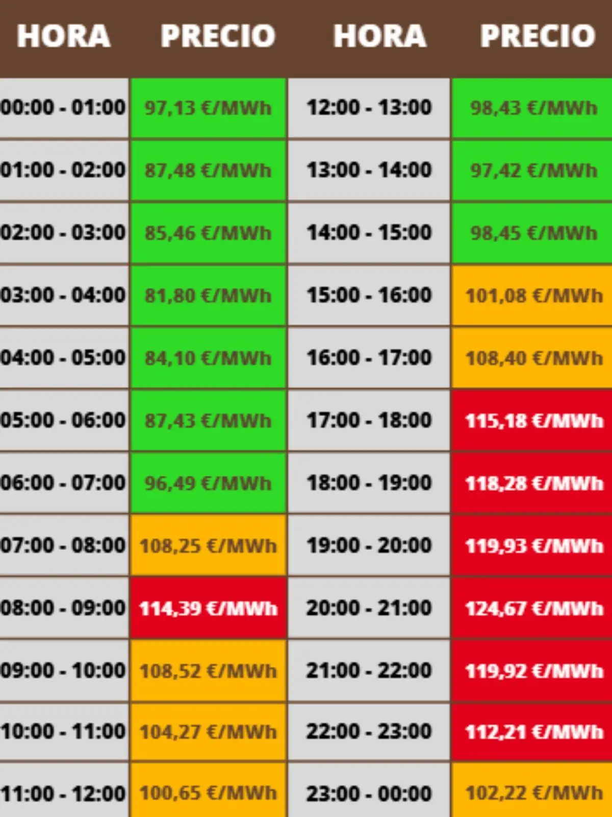 Tabla de precios de electricidad por hora en euros por megavatio hora, con celdas en verde para precios bajos, naranja para precios medios y rojo para precios altos; los costes pertenecen al miércoles, 10 de diciembre de 2025. Tabla de precios de electricidad por hora en euros por megavatio hora, con celdas en verde para precios bajos, naranja para precios medios y rojo para precios altos; los costes pertenecen al miércoles, 10 de diciembre de 2025.