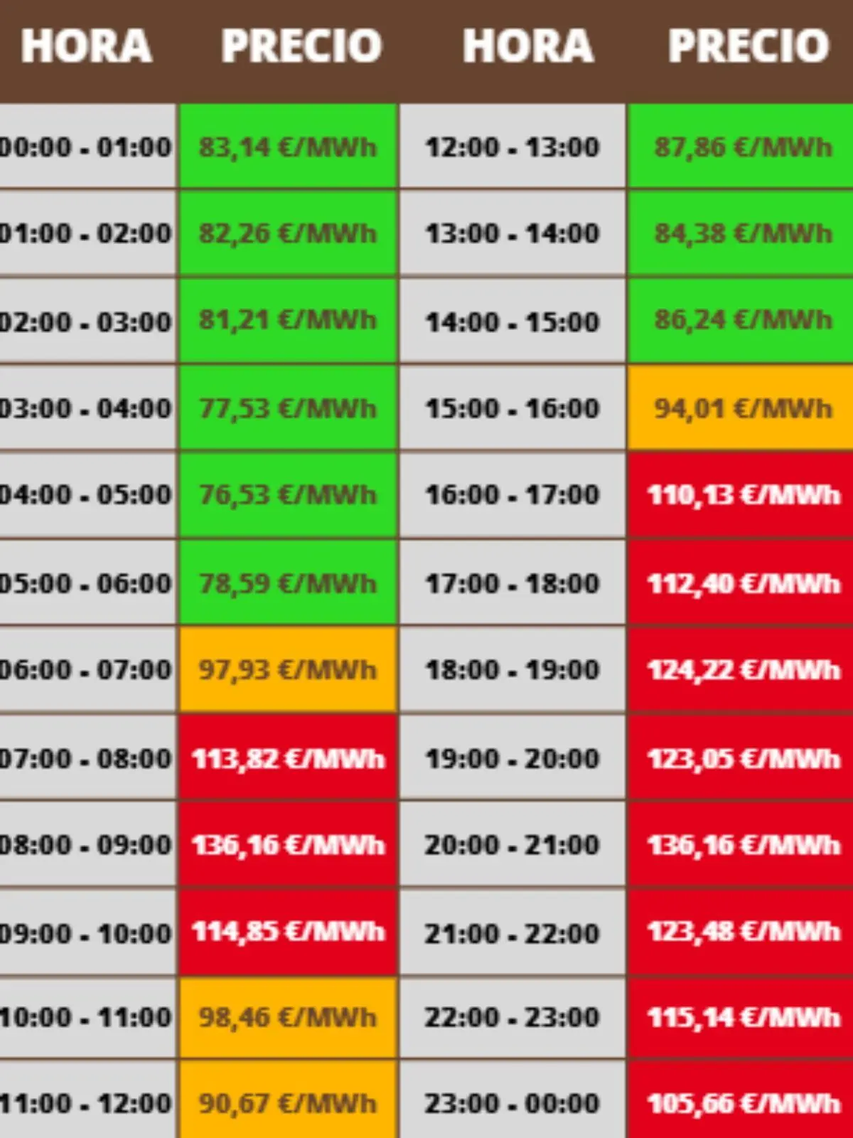 Tabla de precios de electricidad por hora en euros por megavatio hora con celdas en verde, naranja y rojo indicando diferentes rangos de precio; los costes pertenecen al miércoles, 17 de diciembre de 2025.