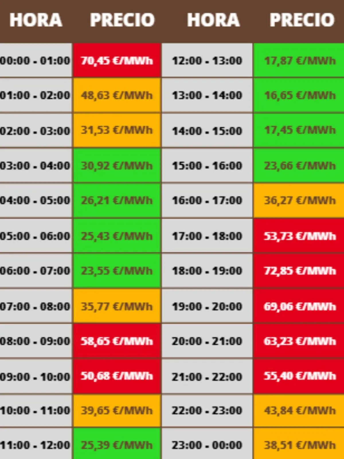 Tabla de precios de la luz por horas de 00 a 24 con celdas en verde amarillo y rojo que indican los tramos más baratos intermedios y más caros en euros por megavatio hora; los costes pertenecen al miércoles, 24 de diciembre de 2025.