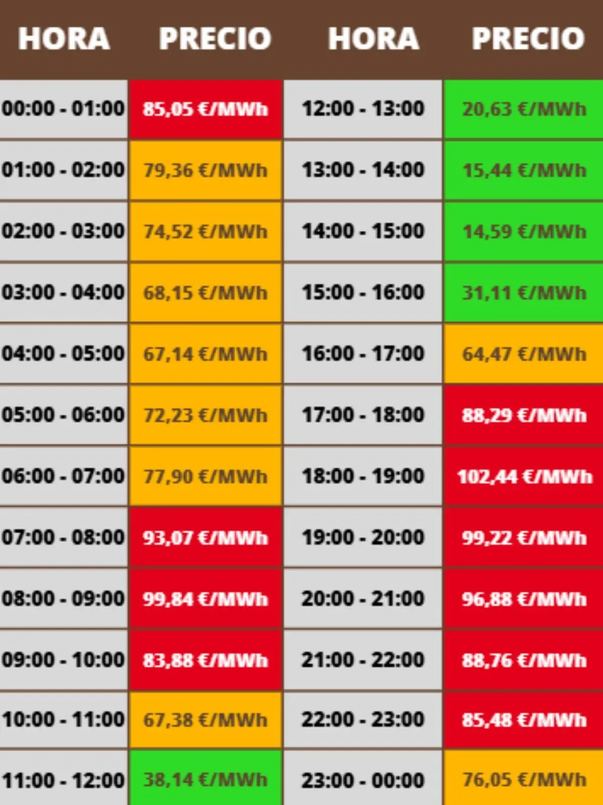 Tabla de precios de la electricidad por hora en euros por megavatio hora, con celdas de diferentes colores que indican los valores más altos en rojo, valores intermedios en naranja y los más bajos en verde; los costes pertenecen al miércoles, 3 de diciembre de 2025.