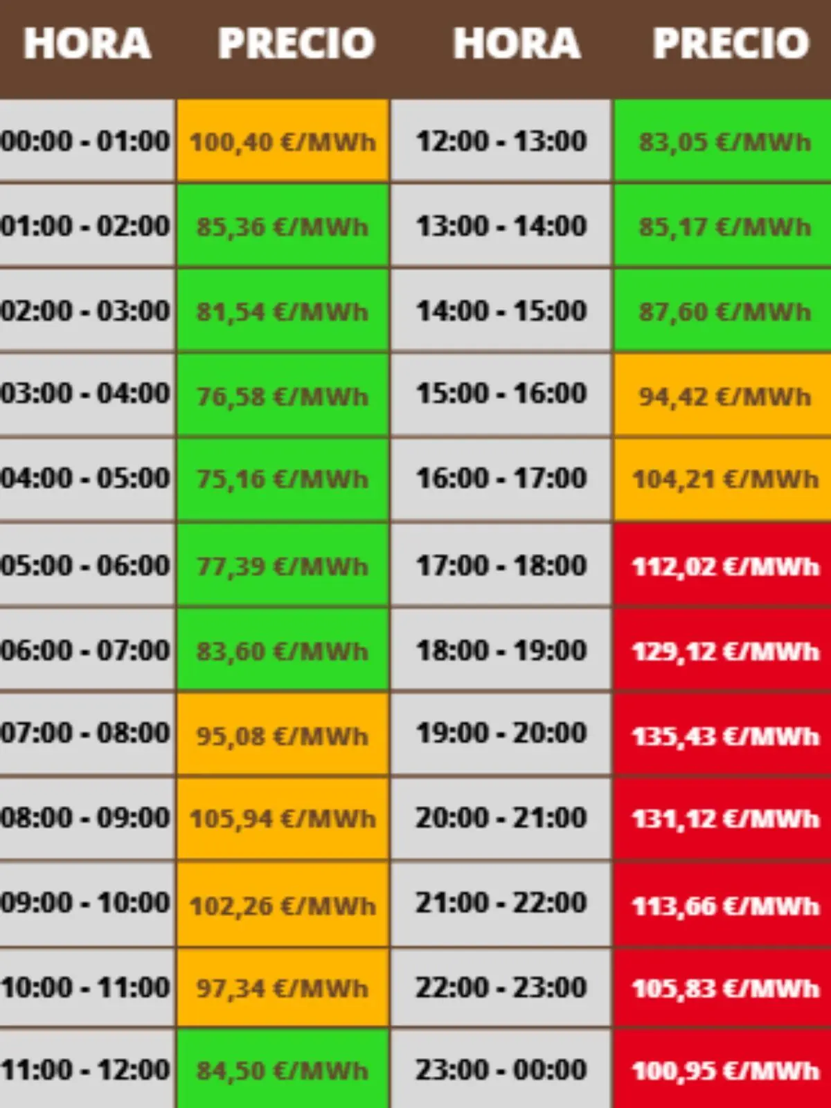 Tabla de precios de la luz por horas de 00 a 24 con columnas de hora y precio en euros por MWh usando colores verde naranja y rojo para indicar las franjas más baratas medias y caras; los costes pertenecen al miércoles, 31 de diciembre de 2025.