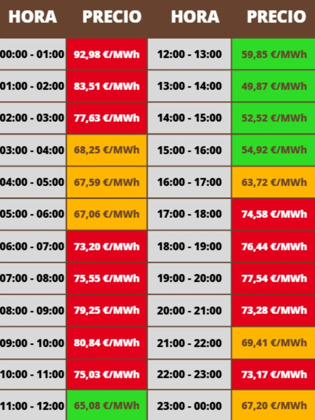 Tabla de precios de la luz por horas en un día con franjas horarias de medianoche a medianoche y valores en euros por megavatio hora resaltados en verde amarillo y rojo según si el coste es bajo medio o alto; los costes pertenecen al sábado, 20 de diciembre de 2025.