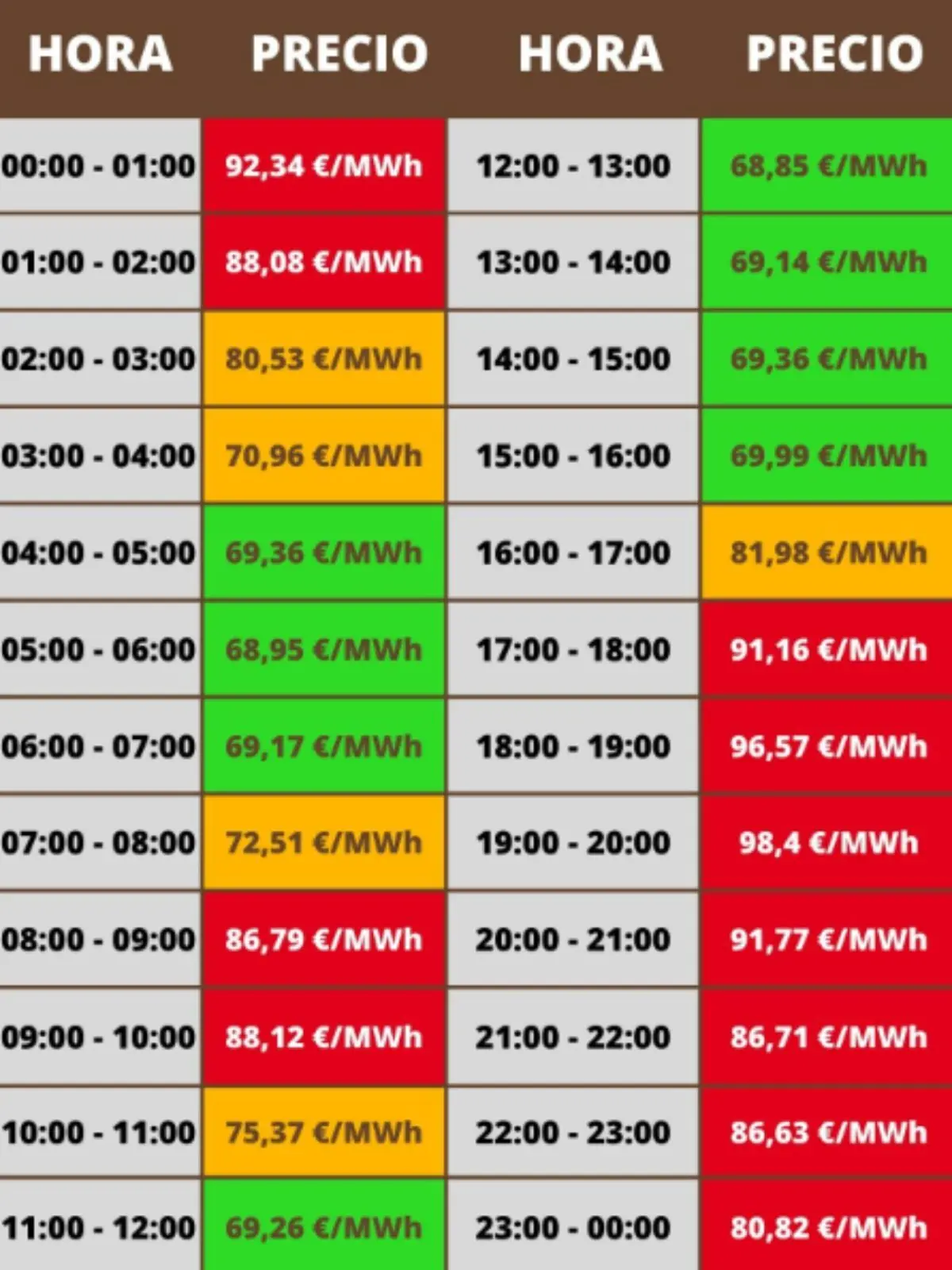Tabla diaria de precios de la electricidad en España con franjas horarias de 00 a 24 horas y valores en euros por megavatio hora resaltados en verde para los más baratos amarillo para intermedios y rojo para los más caros