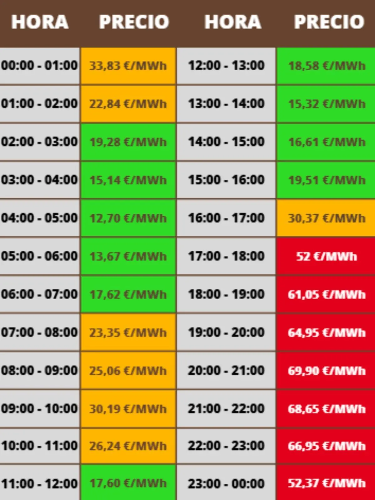 Tabla de precios de electricidad por hora en euros por megavatio hora, con celdas en colores verde, naranja y rojo indicando diferentes rangos de precio; los costes pertenecen al sábado, 6 de diciembre de 2025.