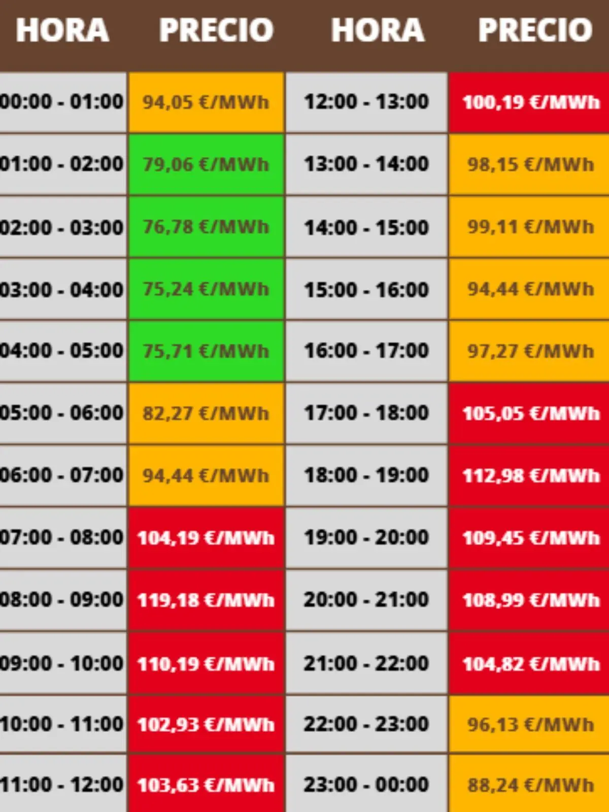 Tabla de precios de la luz por hora en euros por megavatio hora con celdas en colores verde, amarillo y rojo según el costo, mostrando las horas más baratas en verde, medias en amarillo y más caras en rojo; los costes pertenecen al viernes, 12 de diciembre de 2025.