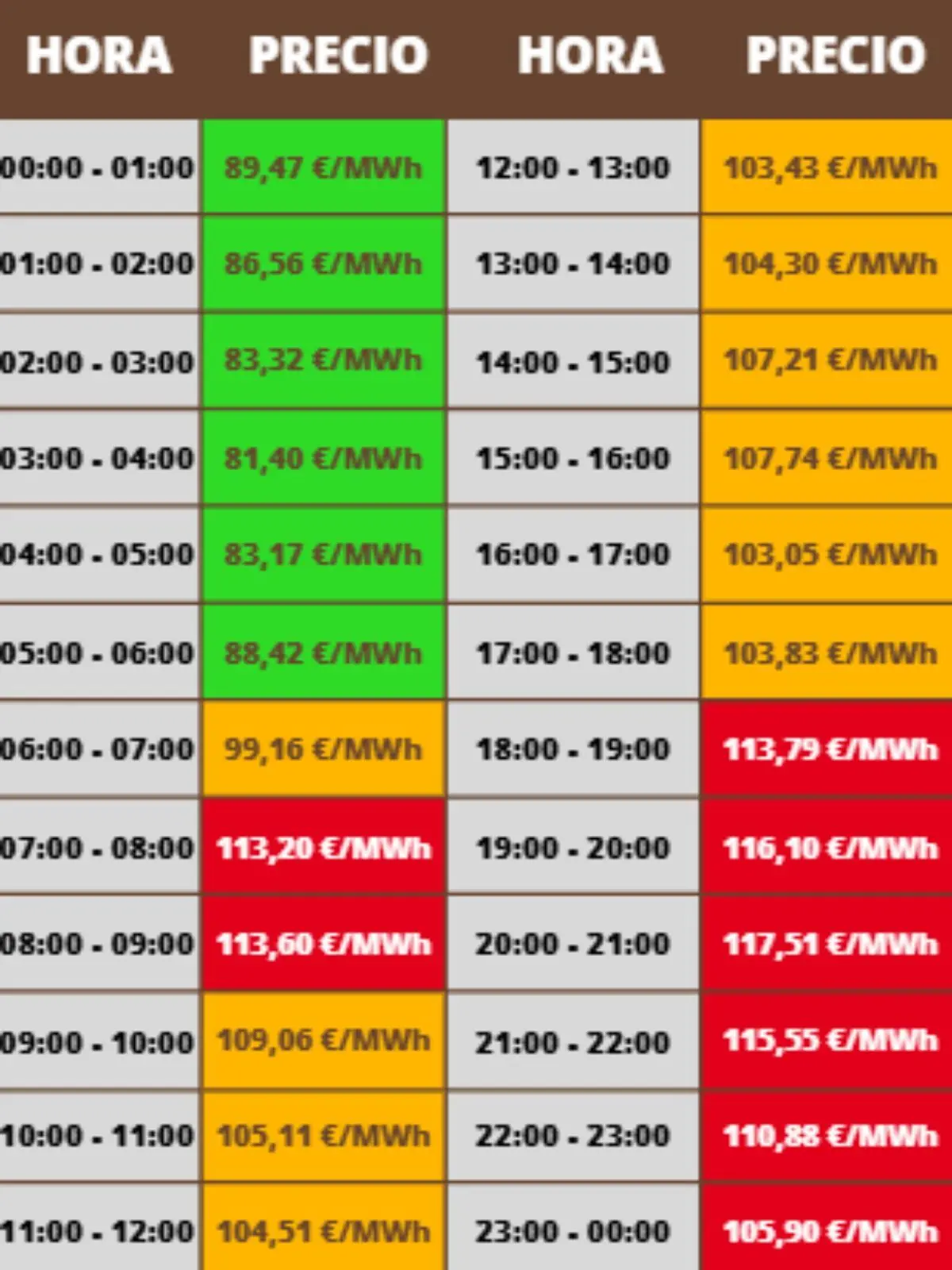 Tabla de precios horarios de la electricidad en euros por megavatio hora con franjas de madrugada y mañana en verde y amarillo como más baratas y franjas de tarde y noche en naranja y rojo como más caras; los costes pertenecen al viernes, 19 de diciembre de 2025.
