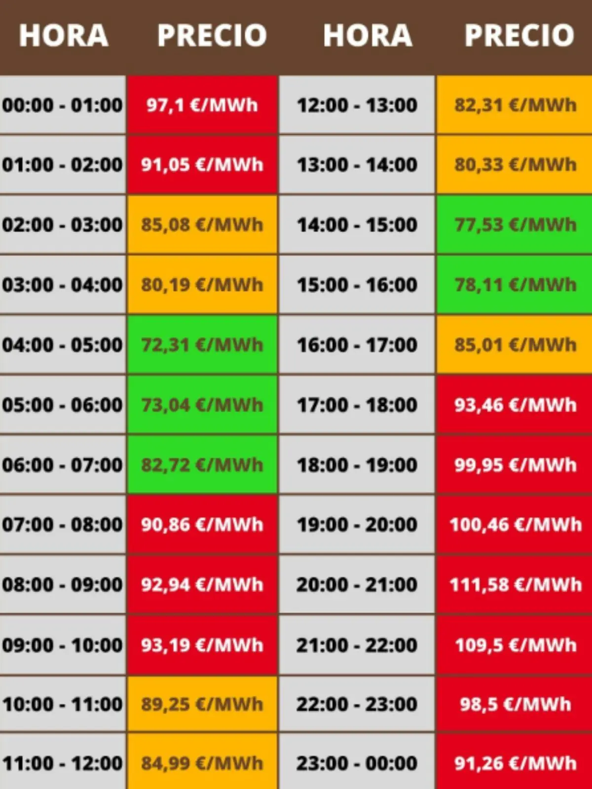 Tabla de precios de la luz por horas en un día completo con franjas horarias de 00 a 24 y valores en euros por megavatio hora resaltados en colores rojo amarillo verde y naranja según el coste Tabla de precios de la luz por horas en un día completo con franjas horarias de 00 a 24 y valores en euros por megavatio hora resaltados en colores rojo amarillo verde y naranja según el coste