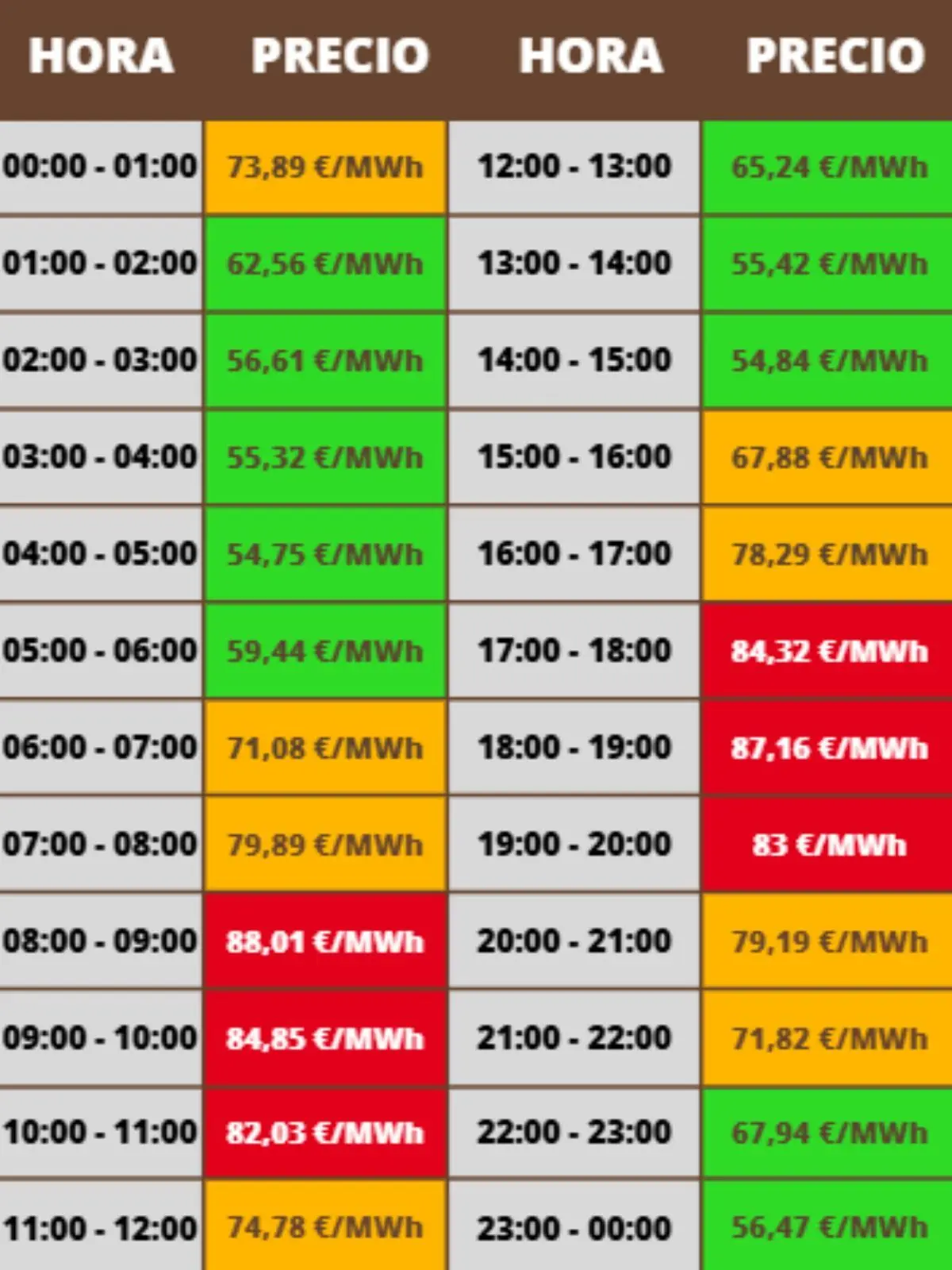 Tabla de precios de electricidad por hora en euros por megavatio hora, con celdas en verde, amarillo y rojo indicando diferentes rangos de precio; los costes pertenecen al viernes, 5 de diciembre del 2025.