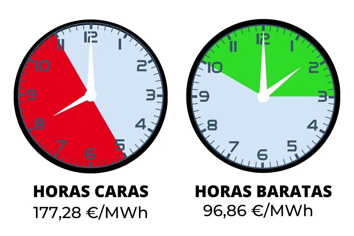 Infografía con dos relojes que comparan horas caras de electricidad en rojo a 177,28 €/MWh y horas baratas en verde a 96,86 €/MWh; los precios pertenecen al domingo, 18 de enero de 2026.