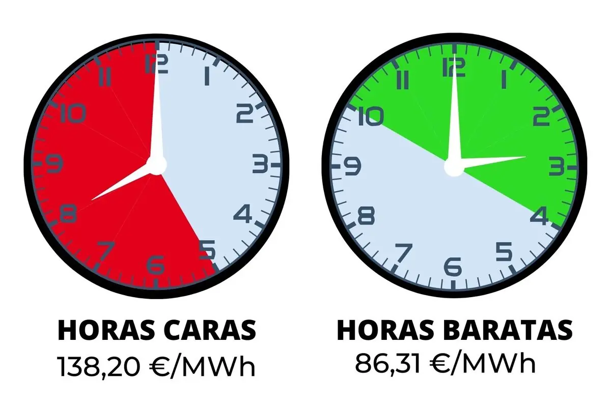 Imagen de dos relojes mostrando franjas horarias con el texto 'horas caras' y 'horas baratas' y representando los costes pertenecientes al jueves, 15 de enero de 2026.