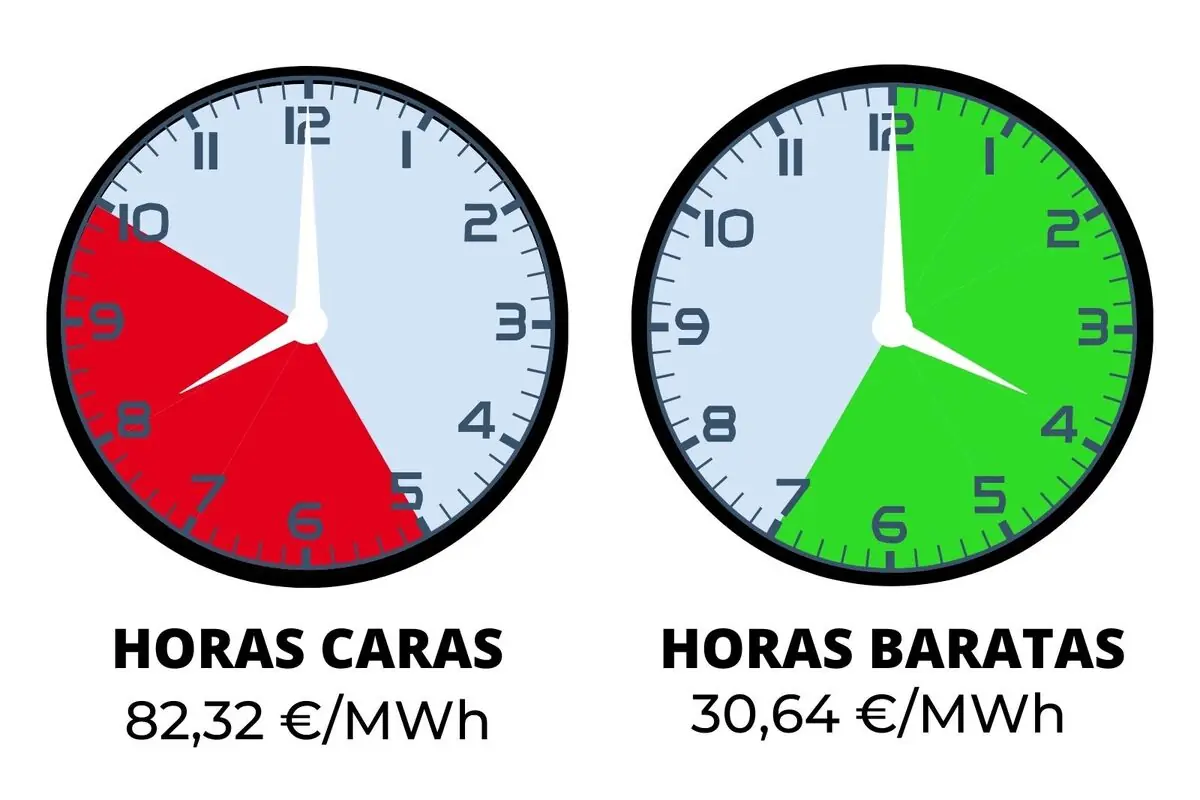Infografía con dos relojes que comparan horas caras de electricidad en rojo con precio 82,32 €/MWh y horas baratas en verde con precio 30,64 €/MWh; los costes pertenecen al jueves, 22 de enero de 2026.