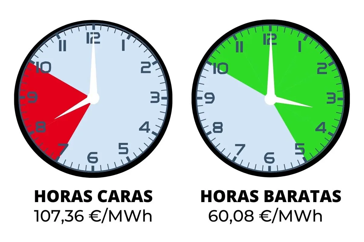 Infografía con dos relojes que comparan horas caras de la electricidad en rojo frente a horas baratas en verde con sus precios en euros por megavatio hora; los costes pertenecen al jueves, 8 de enero de 2026.