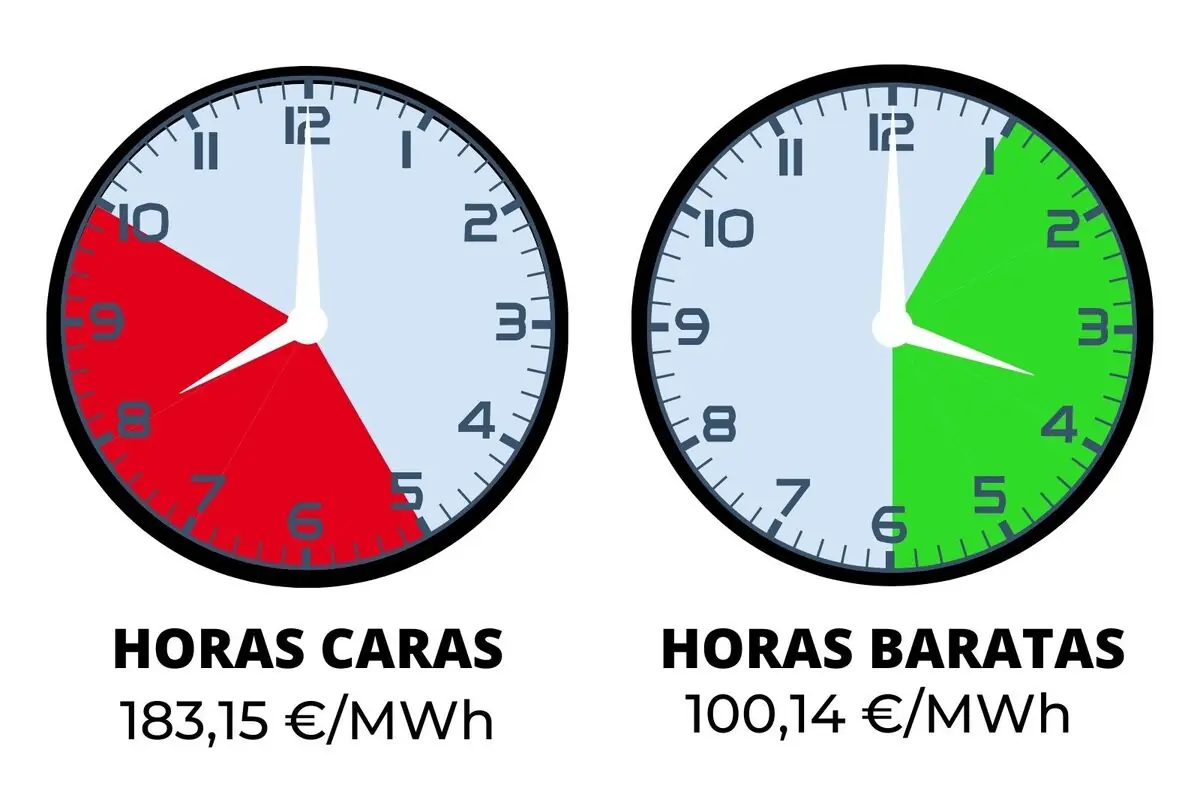 Infografía con dos relojes que comparan horas caras de la luz en rojo con precio de 183,15 €/MWh y horas baratas en verde con precio de 100,14 €/MWh; los costes pertenecen al lunes, 19 de enero de 2026.