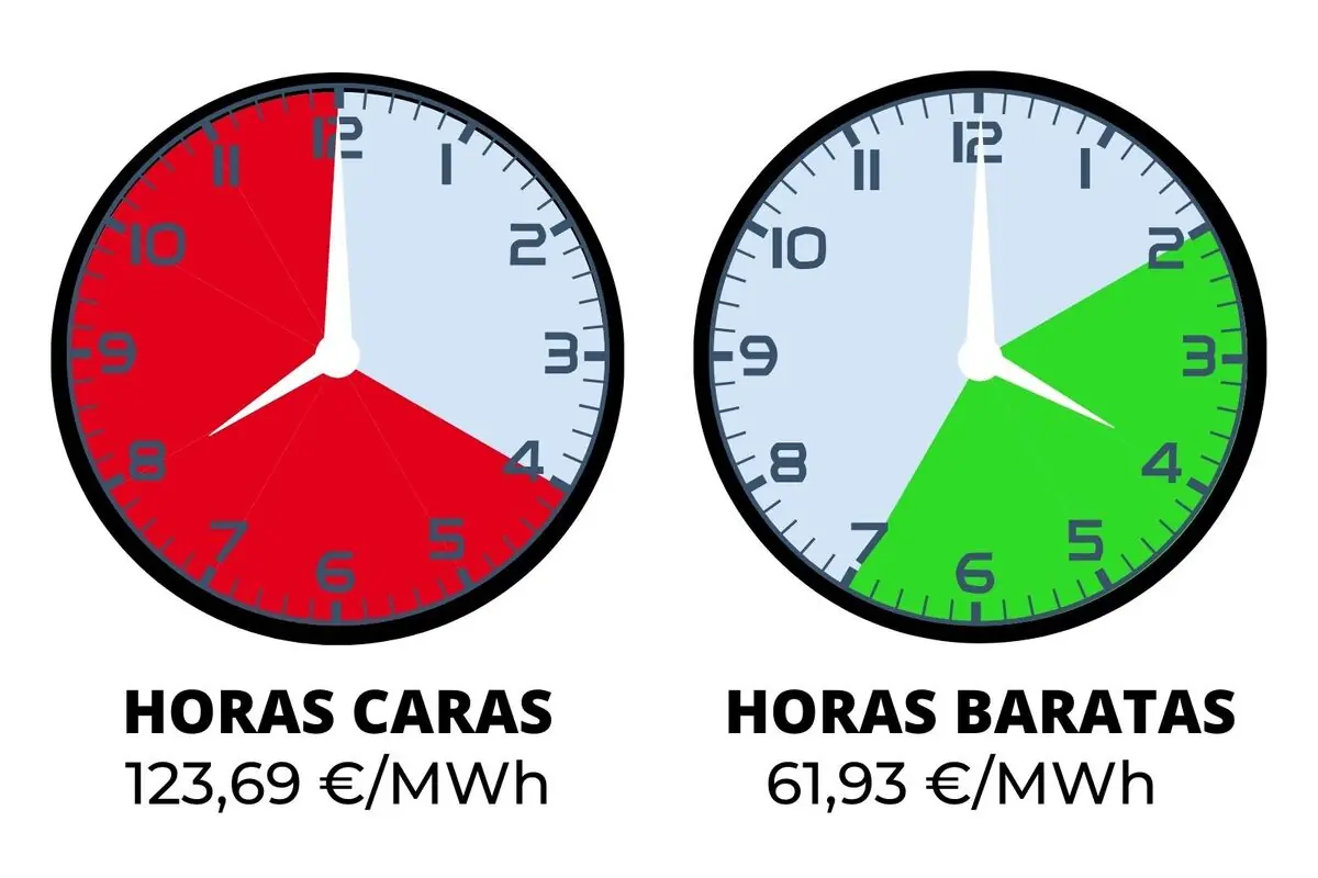 Ilustración con dos relojes que comparan horas caras de electricidad en rojo a 123,69 €/MWh y horas baratas en verde a 61,93 €/MWh; los costes pertenecen al lunes, 5 de enero de 2026.