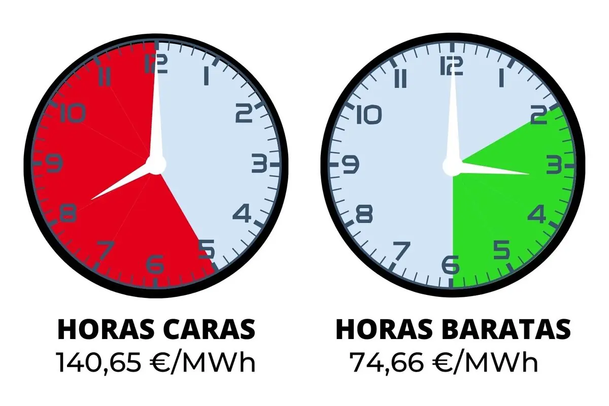 Infografía con dos relojes que comparan el precio de la electricidad mostrando en rojo las horas caras con 140,65 €/MWh y en verde las horas baratas con 74,66 €/MWh; los costes pertenecen al martes, 13 de enero de 2026.
