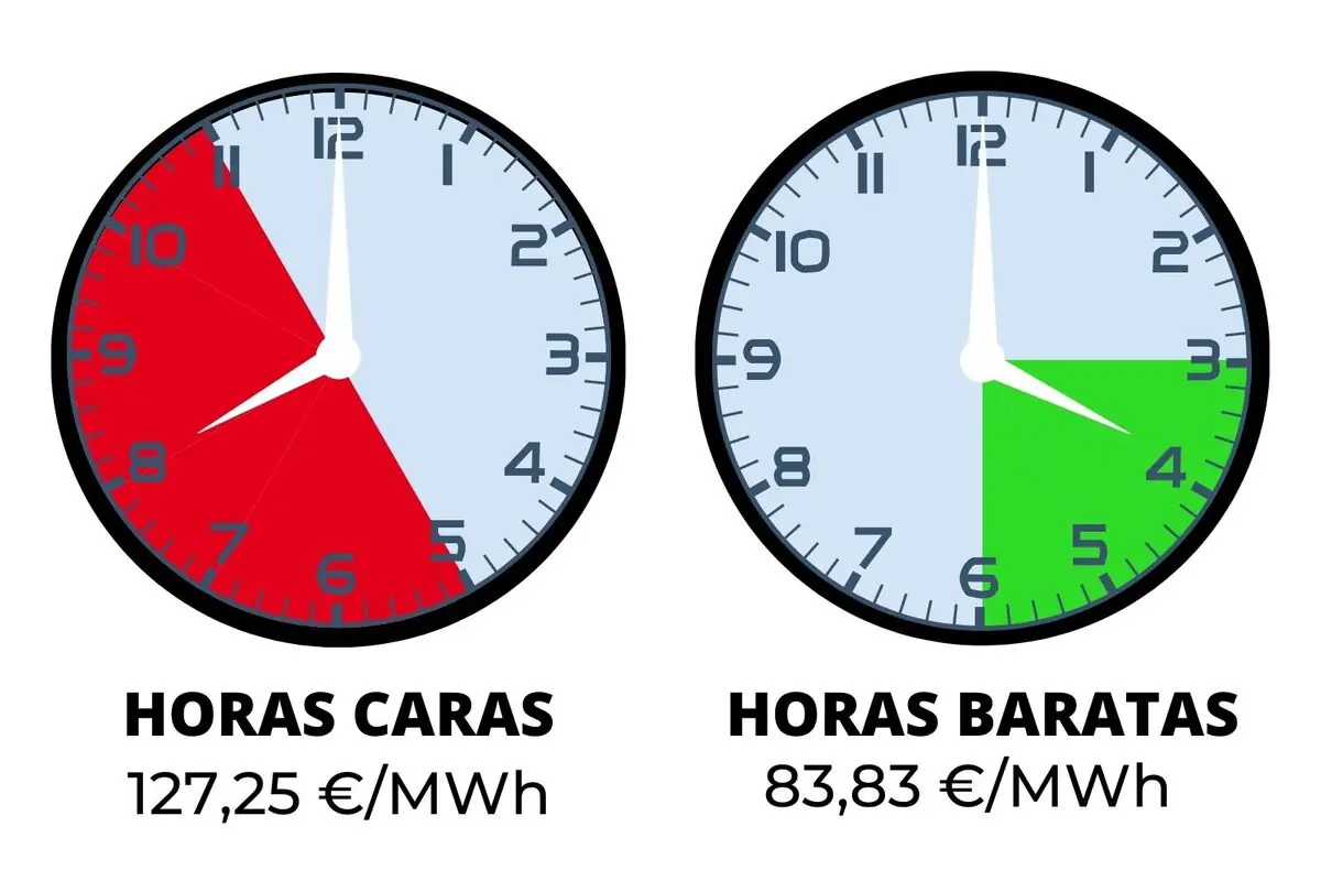 Infografía con dos relojes analógicos que comparan horas caras de la luz en rojo con precio 127,25 €/MWh y horas baratas en verde con precio 83,83 €/MWh; los costes pertenecen al martes, 20 de enero de 2026.