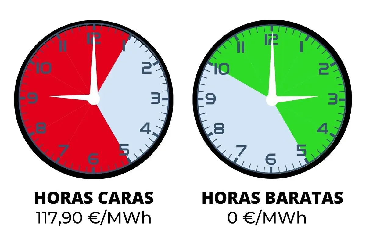 Ilustración con dos relojes analógicos que comparan horas caras de la electricidad en rojo a 117,90 €/MWh y horas baratas en verde a 0 €/MWh; los costes pertenecen al martes, 6 de enero de 2026.