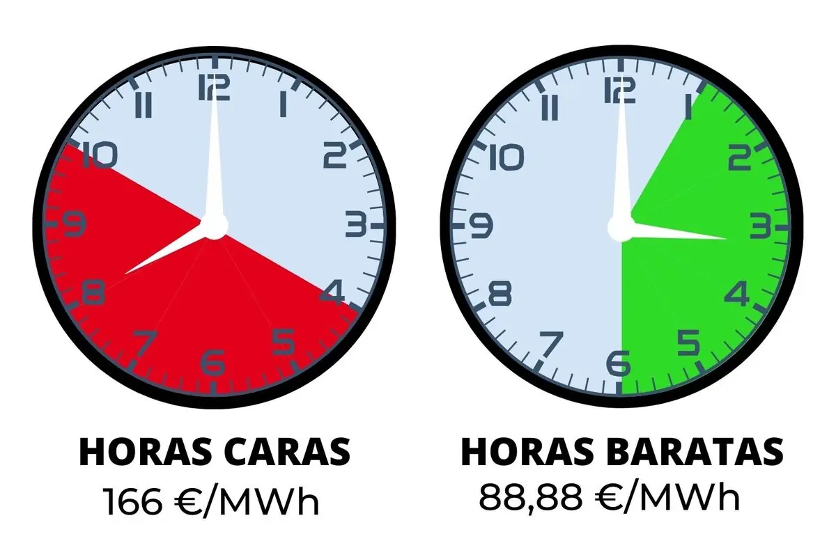 Infografía con dos relojes que comparan horas caras de electricidad en rojo entre las 17 y las 23 con un precio de 166 €/MWh y horas baratas en verde entre las 0 y las 6 con un precio de 88,88 €/MWh; los costes pertenecen al miércoles 14 de enero de 2026.