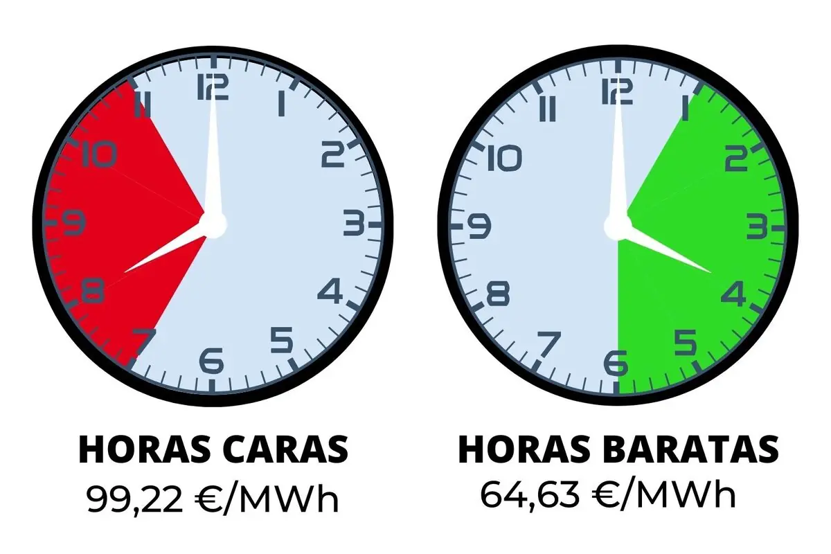 Infografía con dos relojes que comparan horas caras de electricidad en rojo entre las 7 y las 10 con precio de 99,22 €/MWh y horas baratas en verde entre las 6 y las 4 con precio de 64,63 €/MWh; los costes pertenecen al miércoles, 21 de enero de 2026.