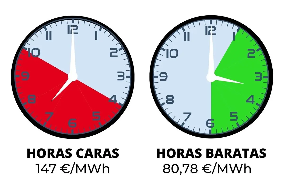 Ilustración con dos relojes que comparan horas caras de electricidad en rojo con precio de 147 €/MWh y horas baratas en verde con precio de 80,78 €/MWh