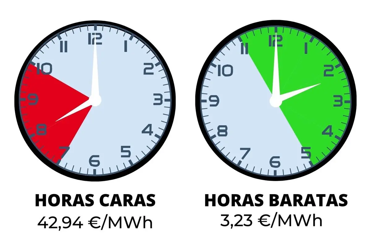 Infografía con dos relojes que comparan horas caras de la luz en rojo con precio 42,94 €/MWh y horas baratas en verde con precio 3,23 €/MWh; los costes pertenecen al sábado, 24 de enero de 2026.