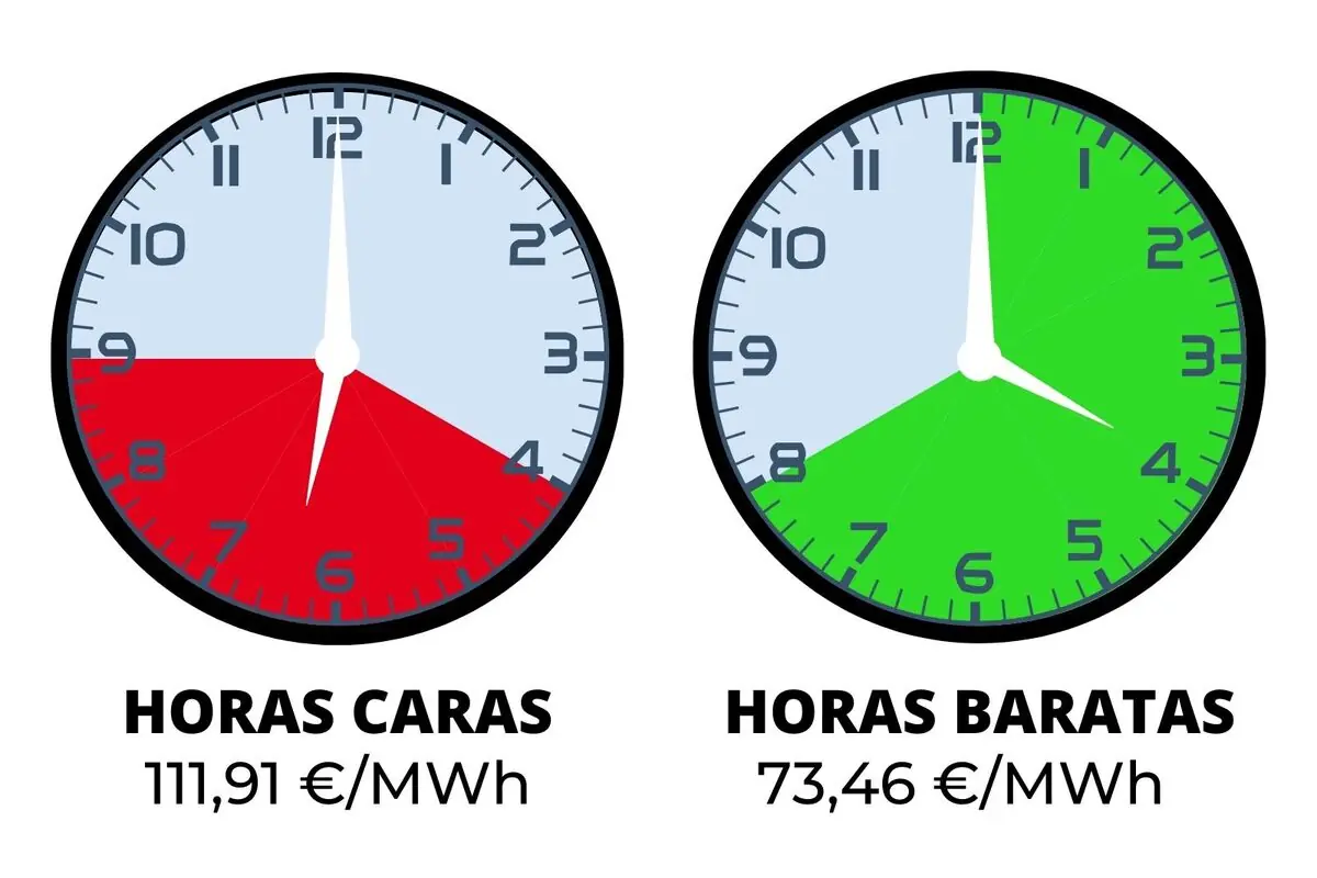 Infografía con dos relojes que comparan horas caras de electricidad en rojo frente a horas baratas en verde con sus precios medios en euros por megavatio hora
