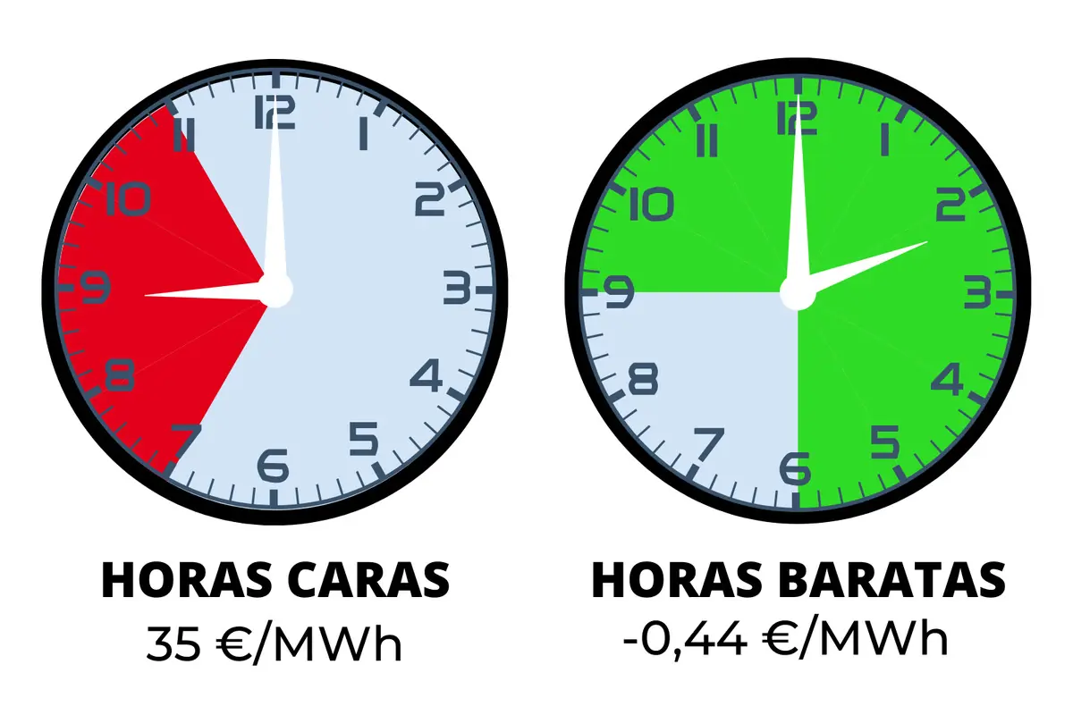 Infografía con dos relojes que comparan el precio de la electricidad mostrando en rojo las horas caras entre las 7 y las 10 con coste de 35 €/MWh y en verde las horas baratas entre las 21 y las 6 con precio de -0,44 €/MWh