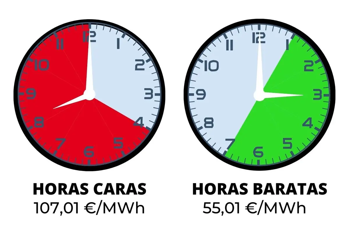 Infografía con dos relojes que comparan horas caras de la luz en rojo a 107,01 €/MWh y horas baratas en verde a 55,01 €/MWh; los costes pertenecen al viernes, 2 de enero de 2025.