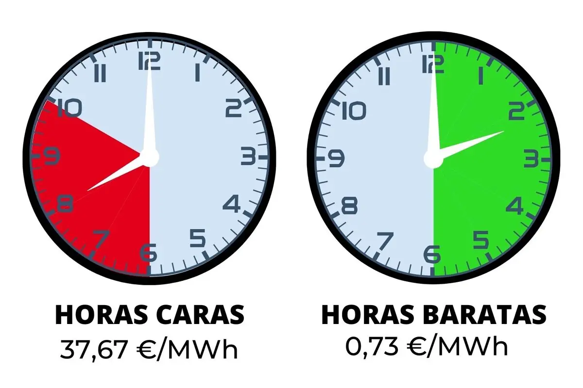 Infografía con dos relojes que comparan horas caras en rojo entre las 18 y las 22 con precio de 37,67 €/MWh y horas baratas en verde entre las 0 y las 6 con precio de 0,73 €/MWh