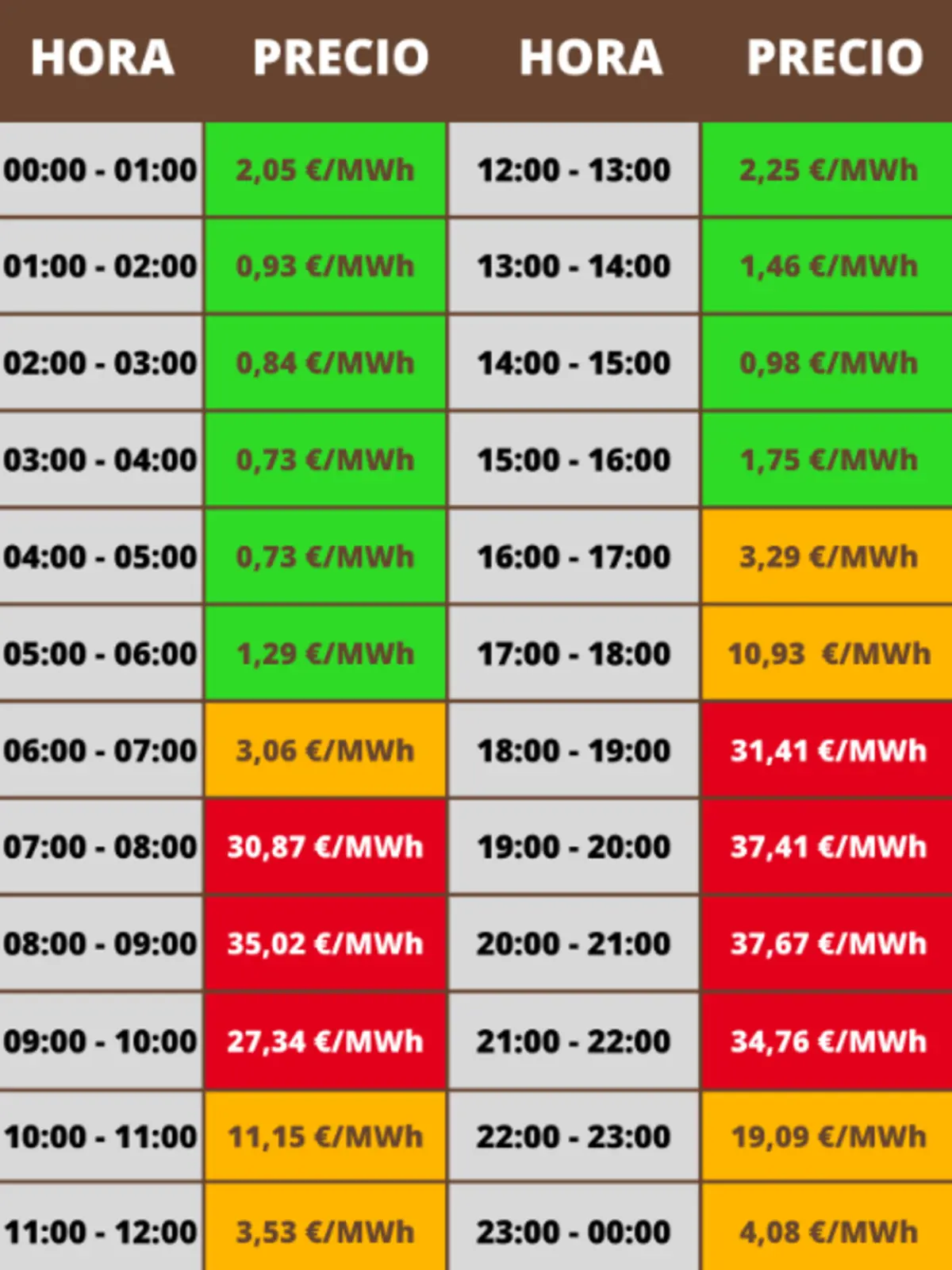 Tabla de precios horarios de la electricidad en €/MWh de 00:00 a 23:00 con celdas en verde para las horas más baratas, amarillo para precios medios y rojo para las más caras