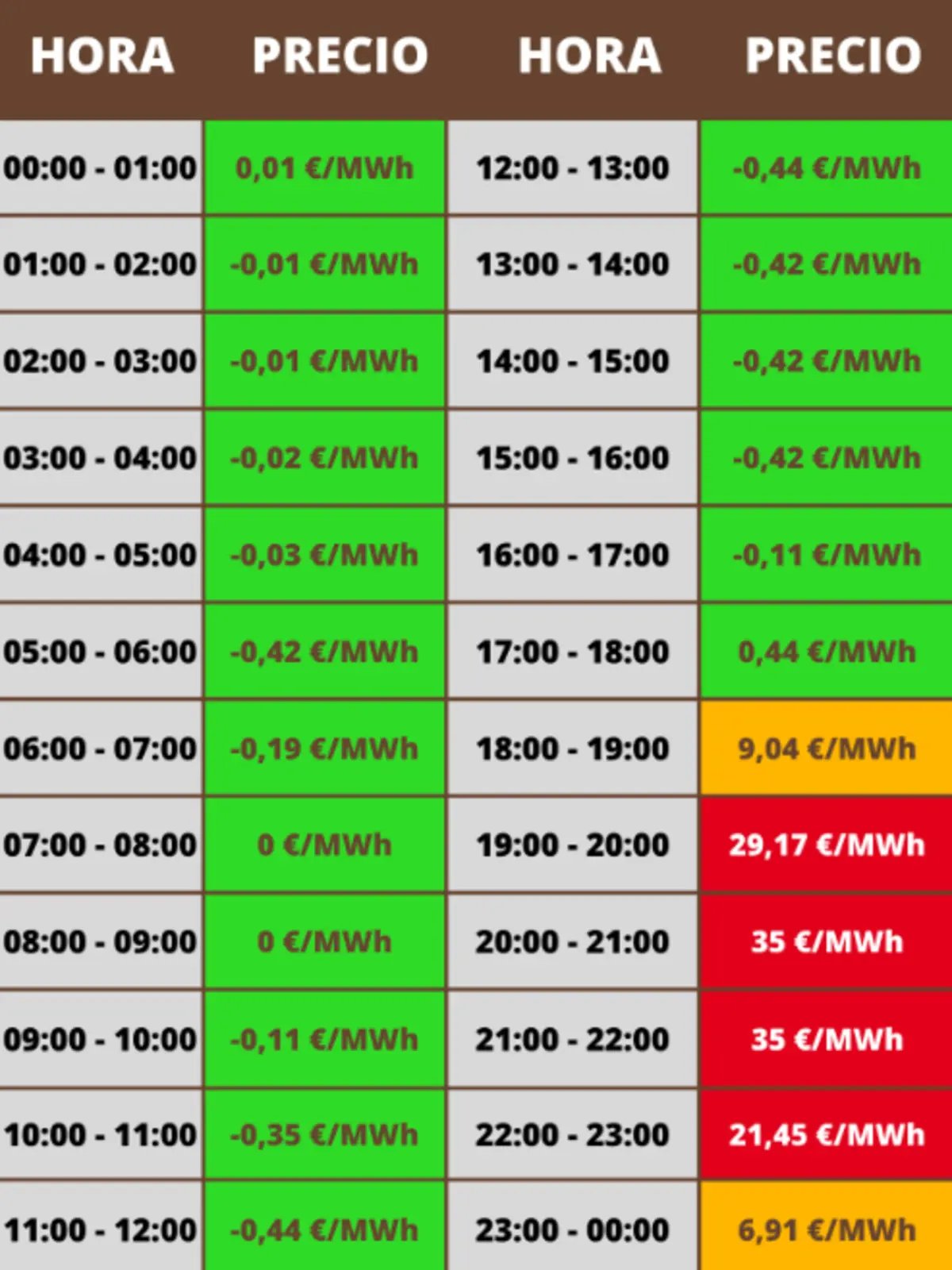 Tabla de precios horarios de la electricidad en euros por megavatio hora con franjas verdes de coste negativo o cero y franjas amarillas y rojas que indican las horas más caras por la tarde y la noche Tabla de precios horarios de la electricidad en euros por megavatio hora con franjas verdes de coste negativo o cero y franjas amarillas y rojas que indican las horas más caras por la tarde y la noche