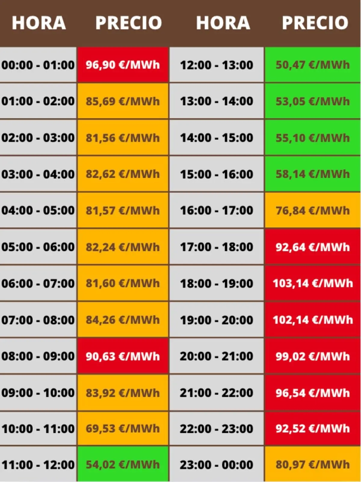 Tabla de precios de la luz por horas en euros por megavatio hora con franjas horarias de 00 a 24 y celdas en verde amarillo naranja y rojo que indican los periodos más baratos y más caros del día; los costes pertenecen al domingo, 11 de enero de 2026.