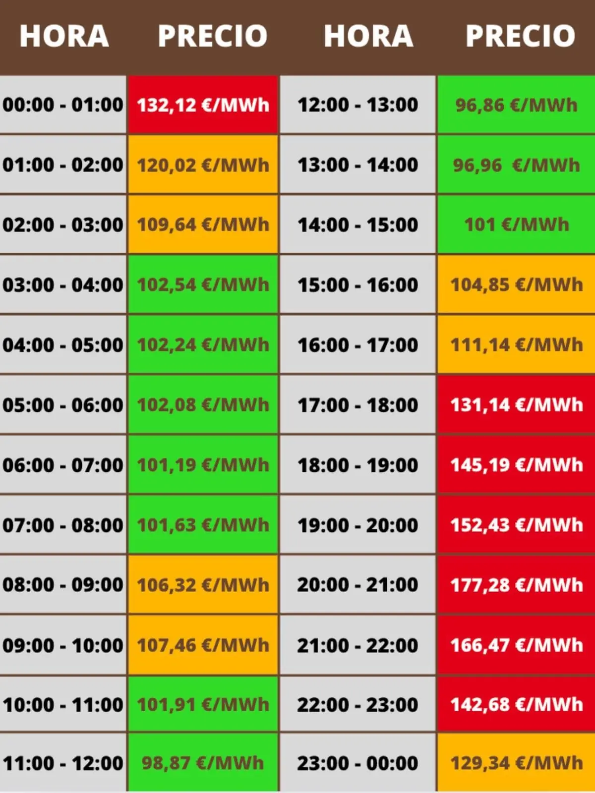 Tabla de precios de la luz por horas en €/MWh para un día completo de 00:00 a 24:00 con cada franja horaria coloreada en verde naranja o rojo según el coste siendo las horas más baratas alrededor del mediodía y primeras horas de la mañana y las más caras entre las 19:00 y las 22:00; los precios pertenecen al domingo, 18 de enero de 2026.
